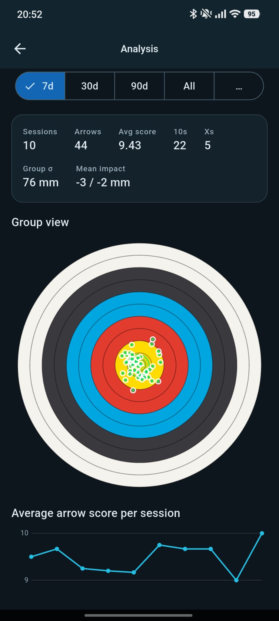 Know your group — Mean point, group size, trends